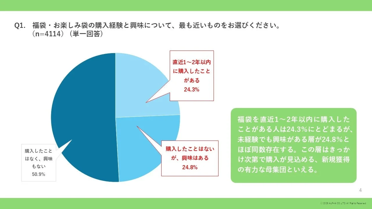 福袋・お楽しみ袋の購入経験と興味について
