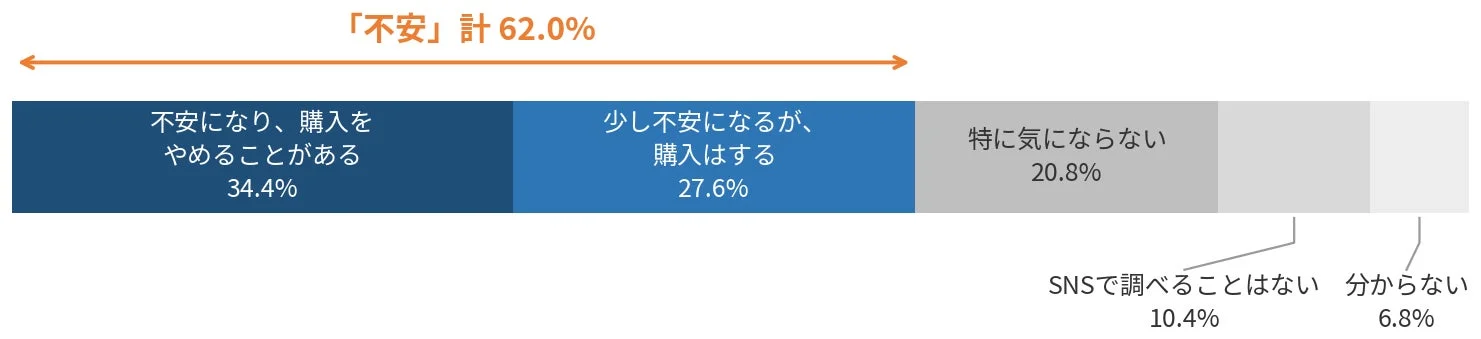 SNS口コミがない場合の不安グラフ