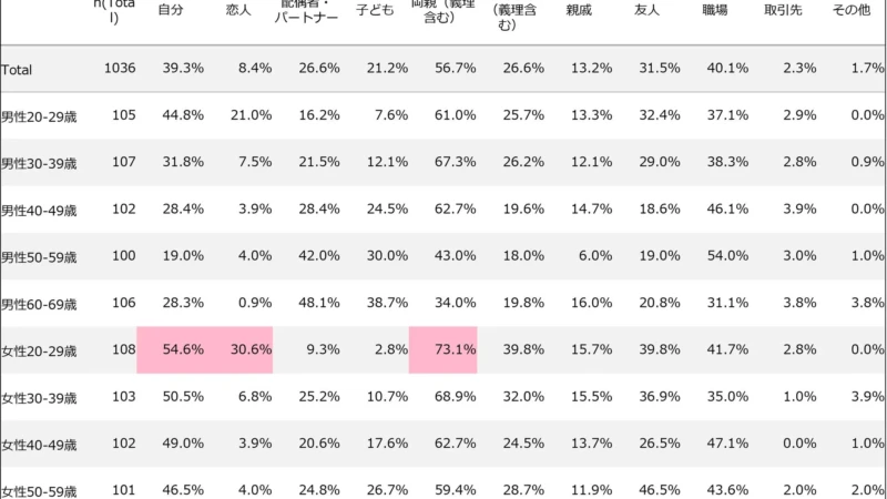 Z世代のお土産選びは「まず調べる」が新常識！SNS・生成AI活用で失敗知らずのギフト術