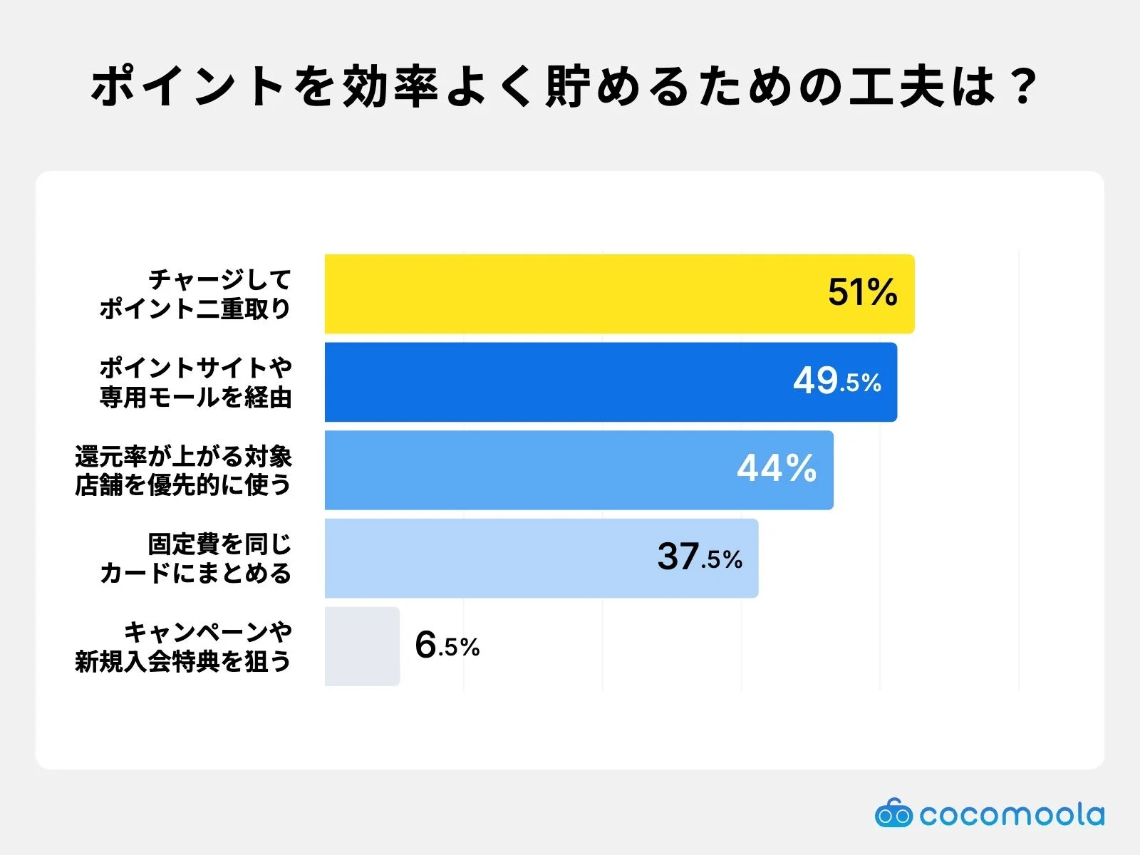ポイントを効率よく貯めるための工夫