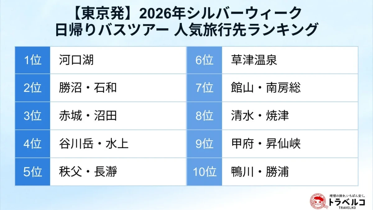 シルバーウィークは日帰りバスツアーで決まり！検索数2倍超の人気、東京発は河口湖、大阪発は鳥取が1位に