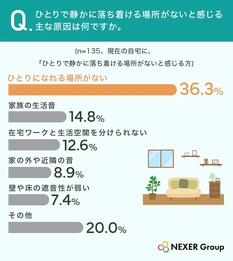 落ち着ける場所がない原因