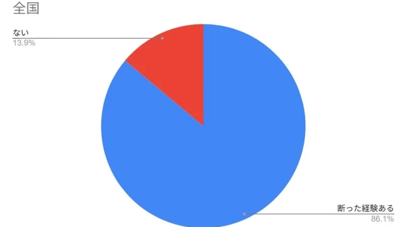 放課後等デイサービスが足りない！全国86.1%で「利用を断った経験あり」の深刻な実態、どうすれば解決できる？