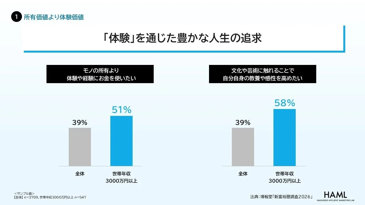 所有価値より体験価値