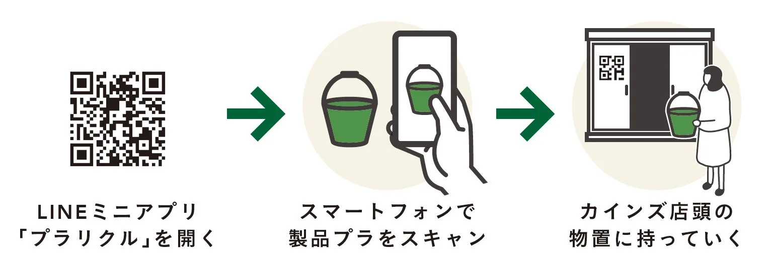 LINEミニアプリ「プラリクル」を利用したプラスチック製品の回収プロセス