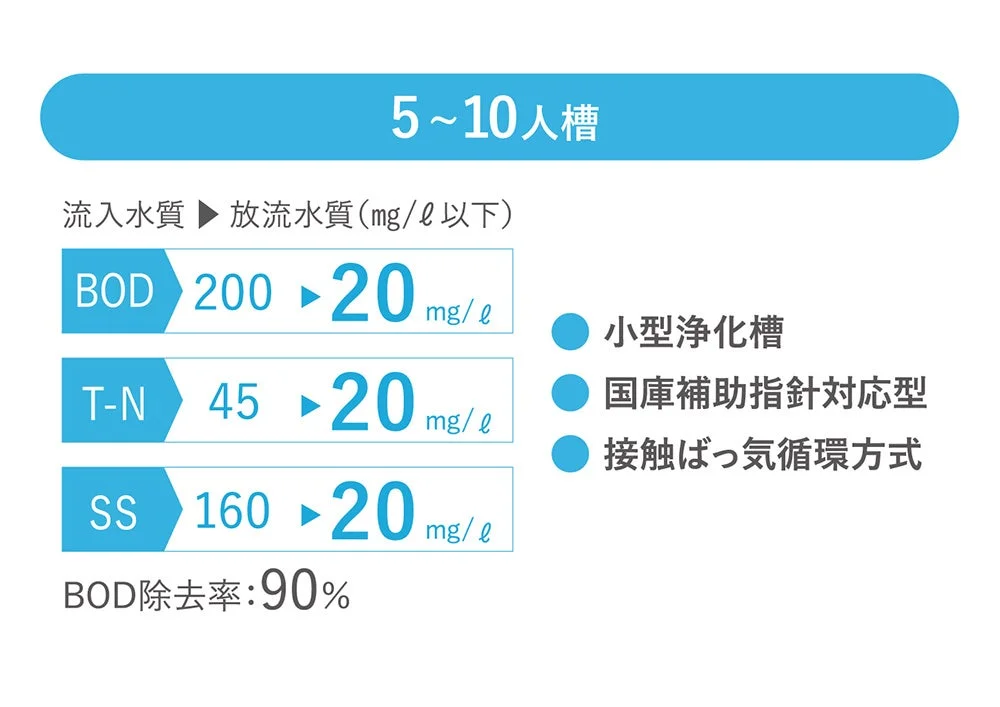 浄化槽の性能図