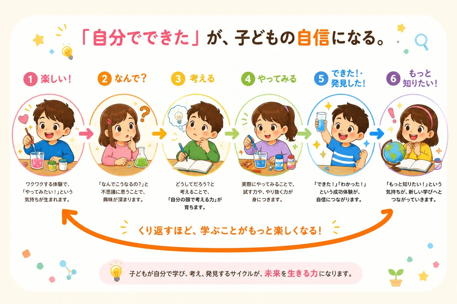 学習サイクル図