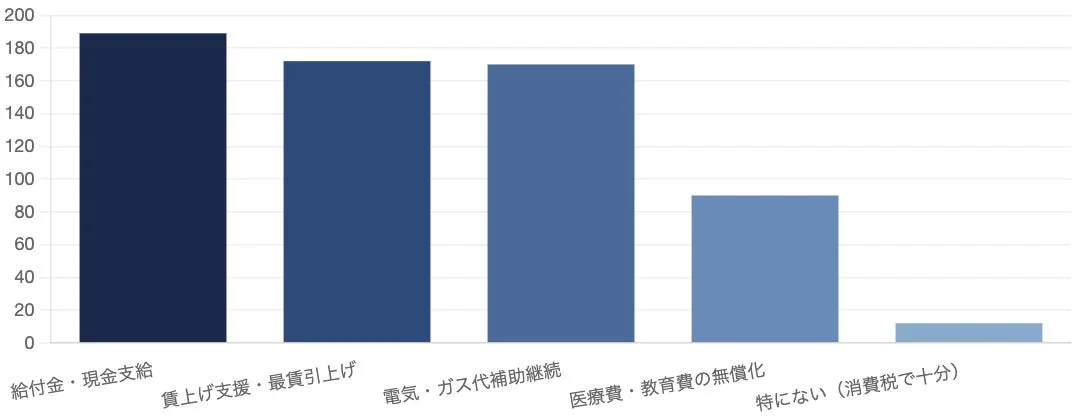 優先してほしい家計支援策