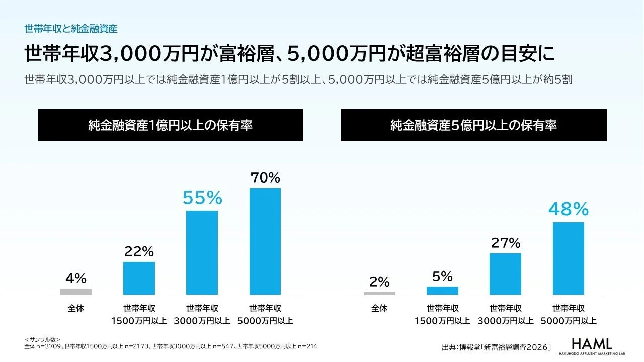 世帯年収と純金融資産