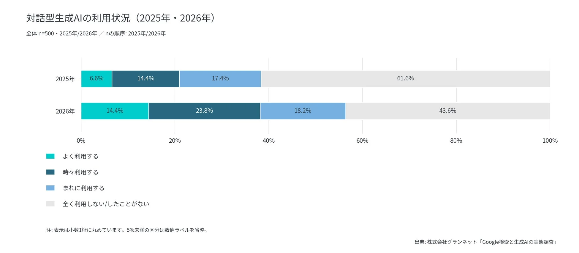 対話型生成AIの利用状況
