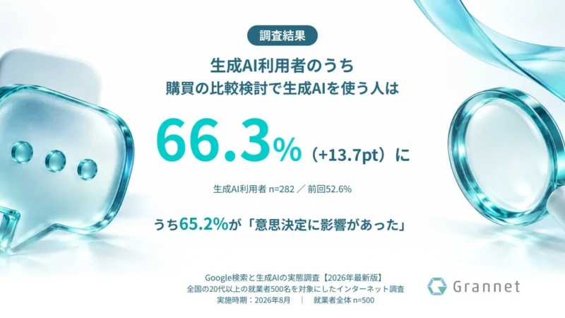 生成AIが購買行動を変える？利用者の約65%が「意思決定に影響」と回答！賢い情報収集の新常識