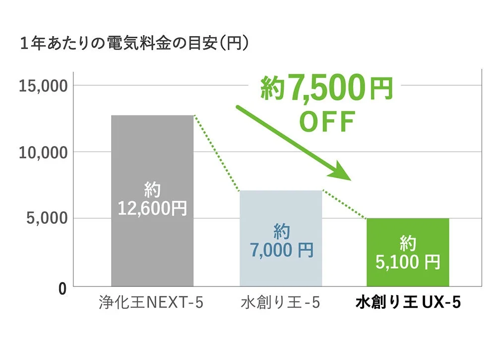 浄化槽の年間電気料金比較