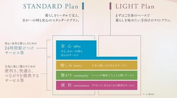 STANDARD PlanとLIGHT Planの2つのサービスプランを比較提示する図