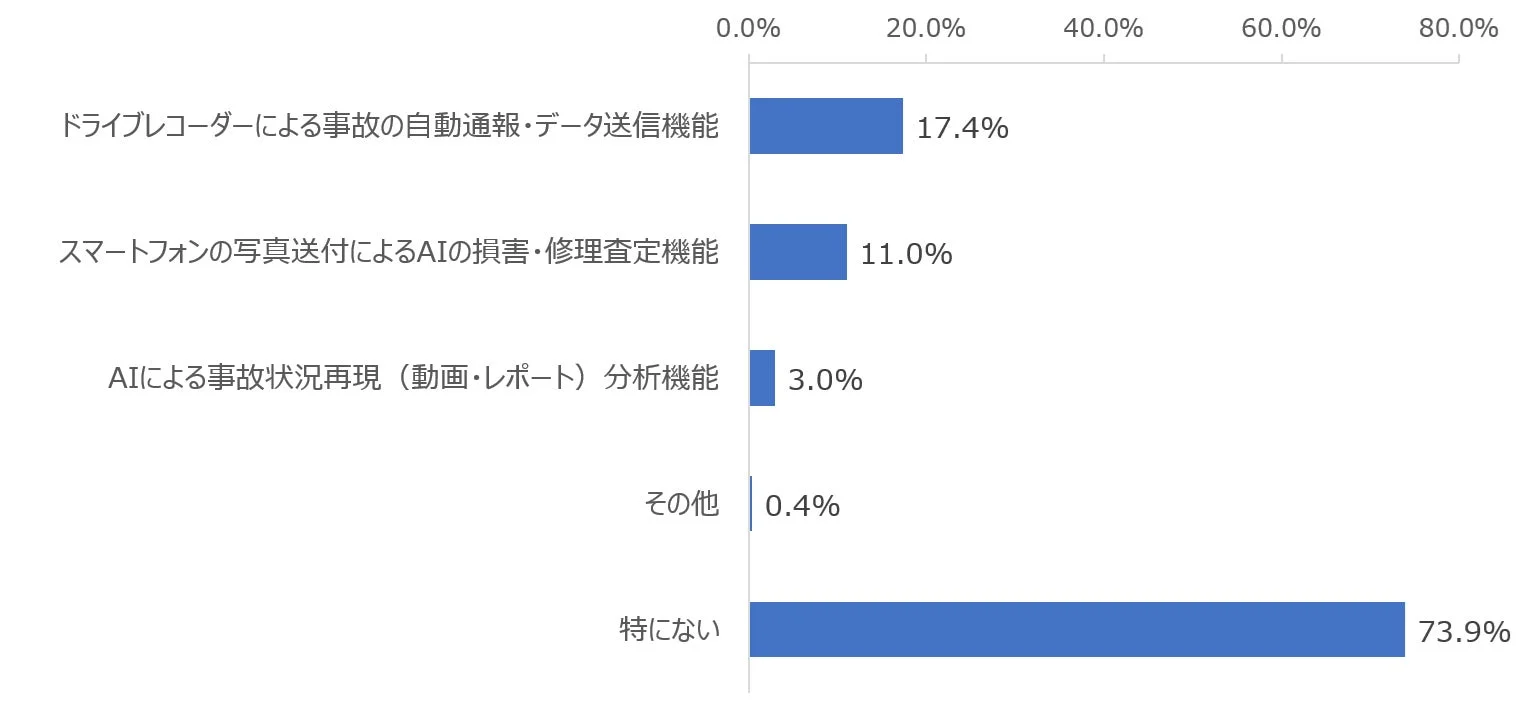 デジタルサービス利用経験