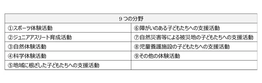 この画像は、9つの活動分野を一覧にした表です。スポーツや自然、科学の体験活動に加え、地域、障がい児、被災地、児童養護施設の子どもたちへの支援活動などが具体的に示されています。