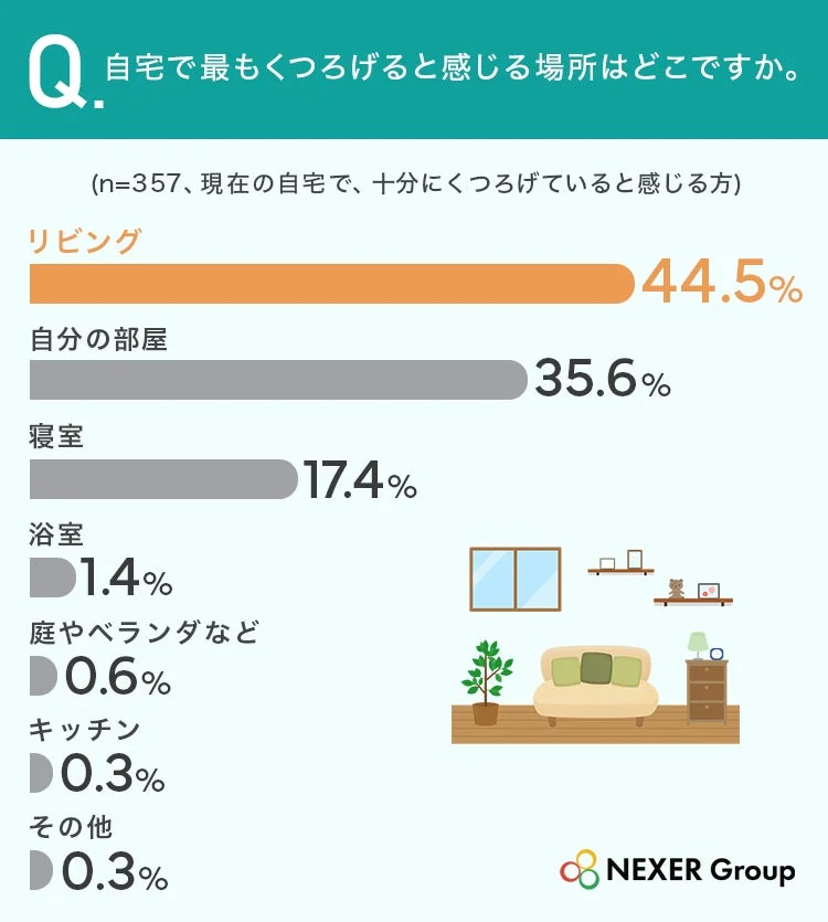 自宅で最もくつろげる場所