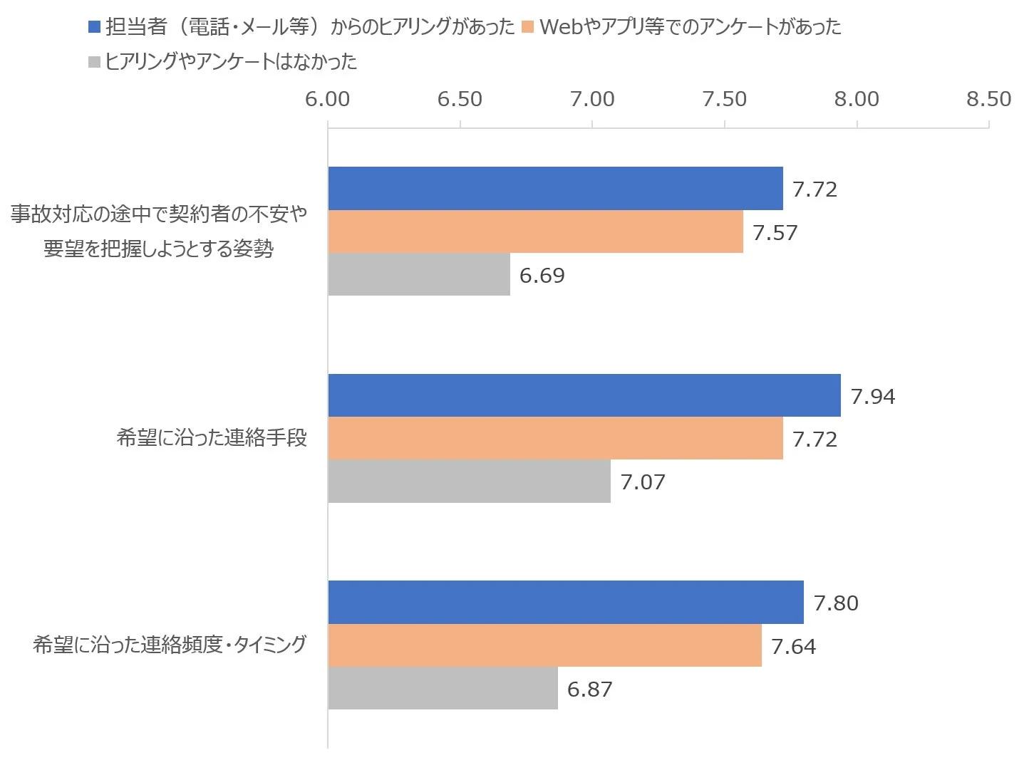 ヒアリング・アンケート有無別満足度