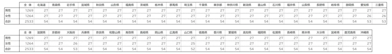 調査概要の表