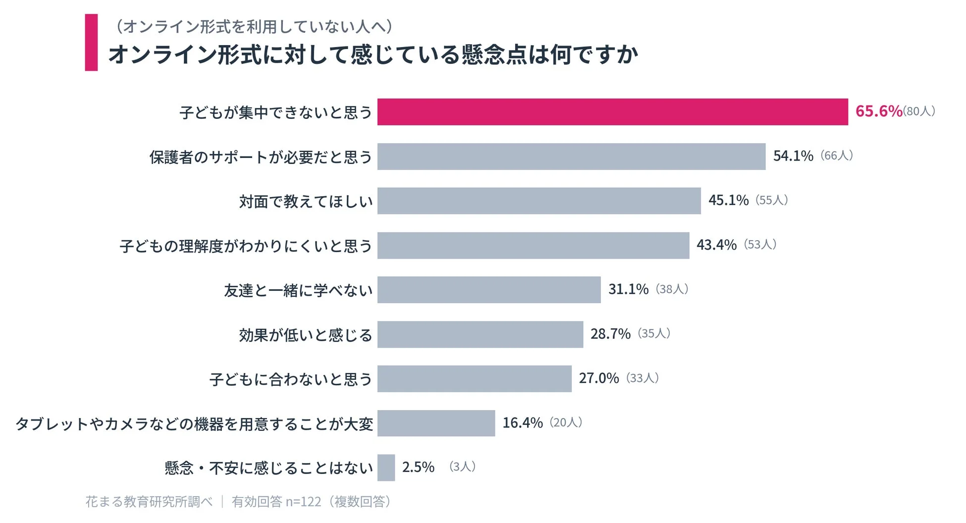 オンライン形式に対して感じている懸念点は何ですか(未利用者)