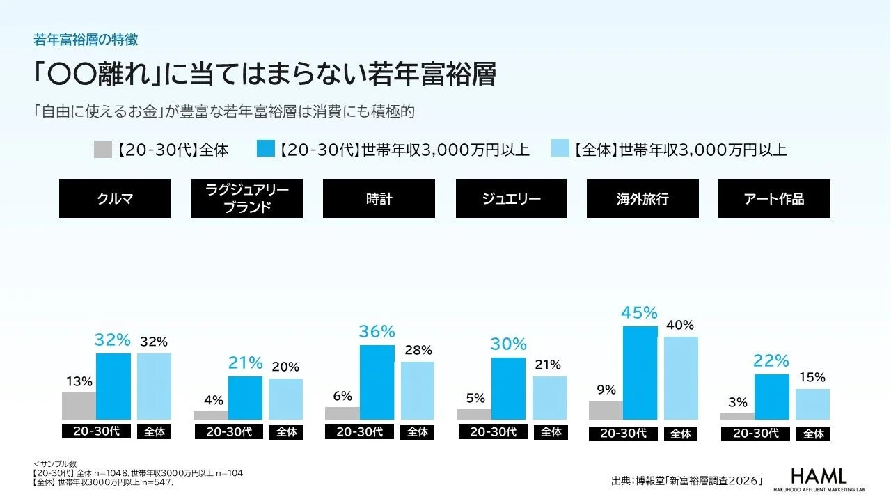 若年富裕層の特徴