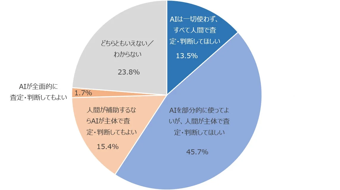 AI活用許容範囲