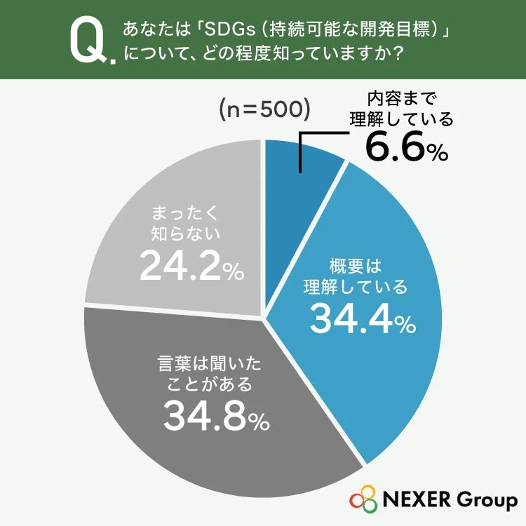 SDGs認知度円グラフ