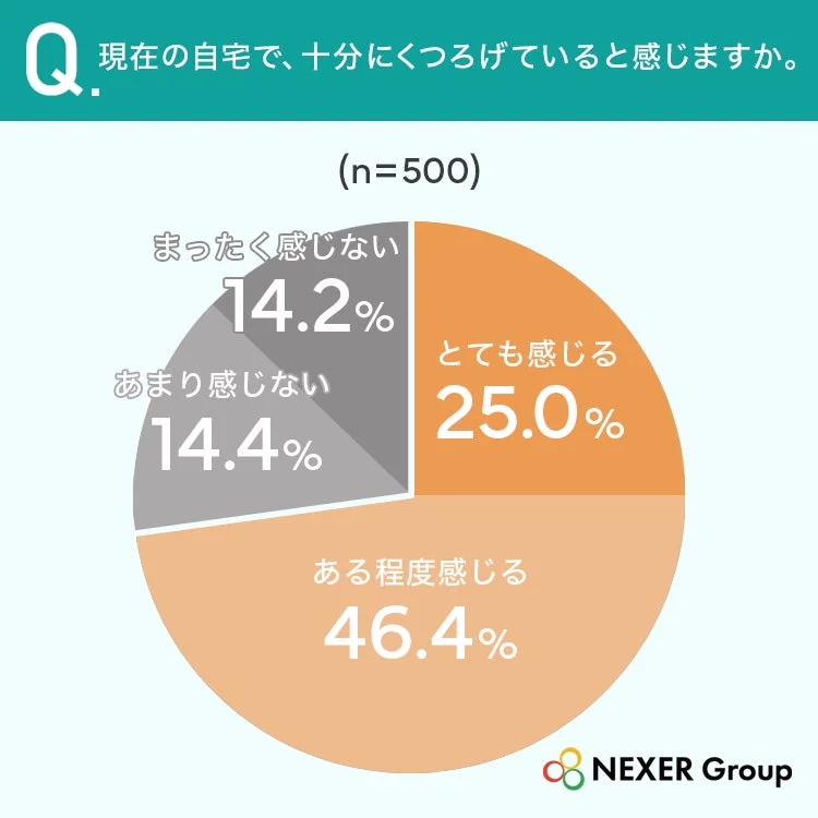 自宅でくつろげていると感じるか