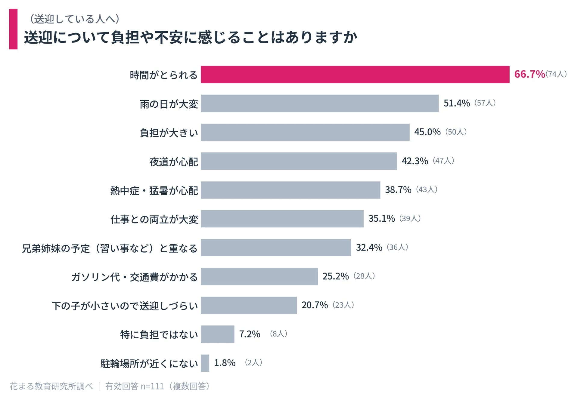 送迎について負担や不安に感じることはありますか