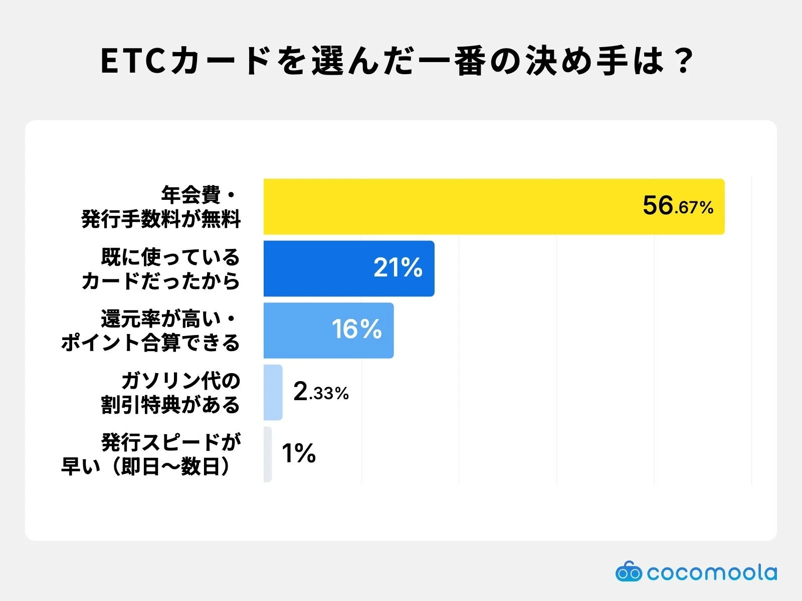 ETCカードを選んだ決め手に関するアンケート結果を棒グラフで示した画像です。