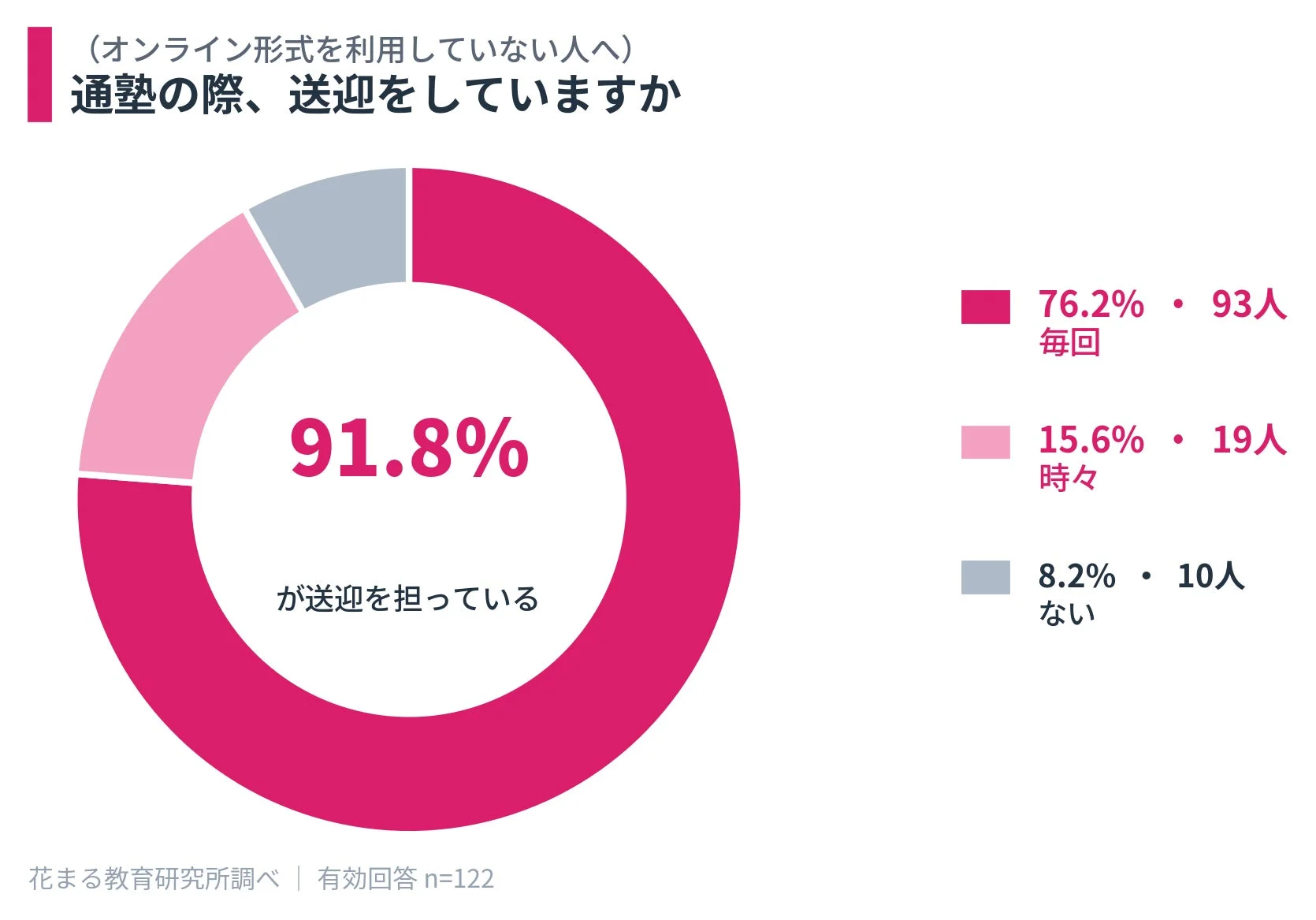 通塾の際、送迎をしていますか