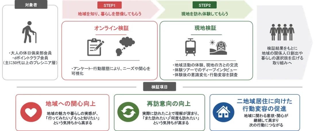 二地域居住モデルの実証実験イメージ