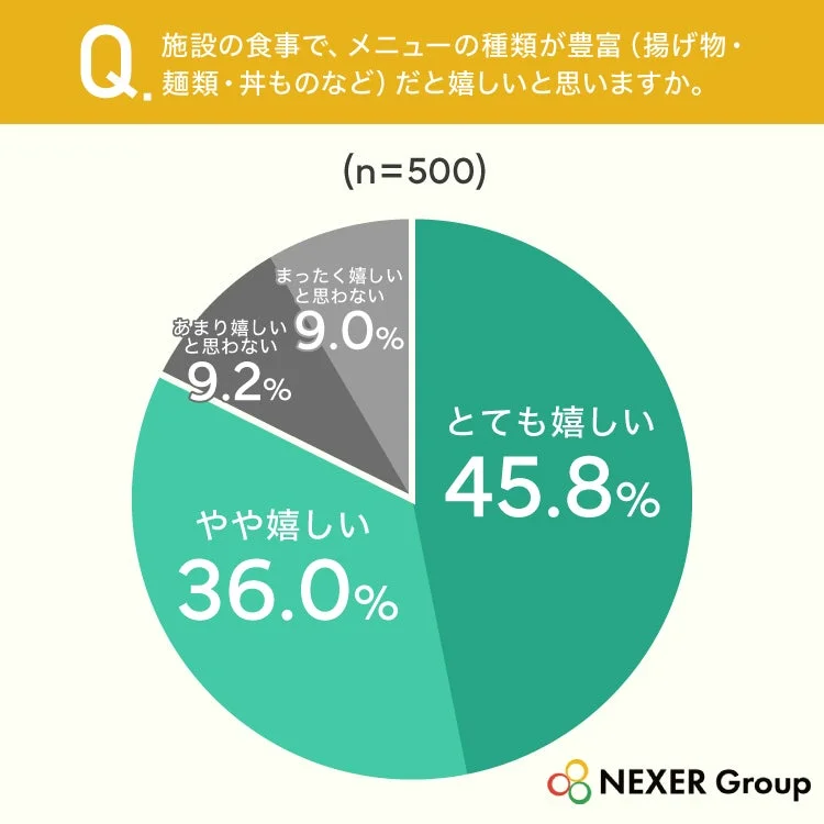 高齢者施設の食事でメニューの種類が豊富だと嬉しいかのグラフ