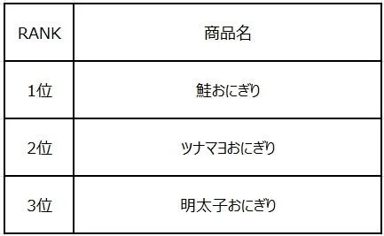 おにぎり売上高ランキング表