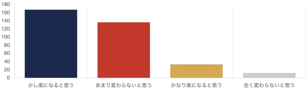 生活改善効果への期待と懐疑