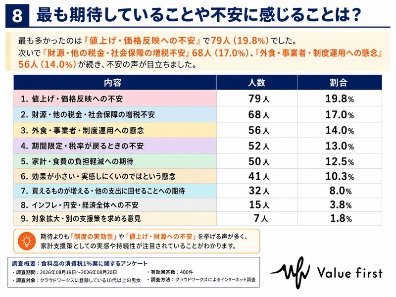 最も期待していることや不安に感じることとは?