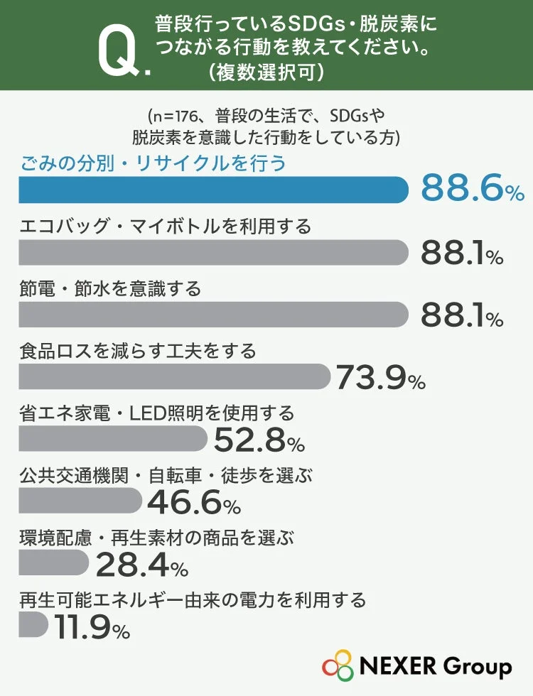SDGs・脱炭素につながる行動グラフ