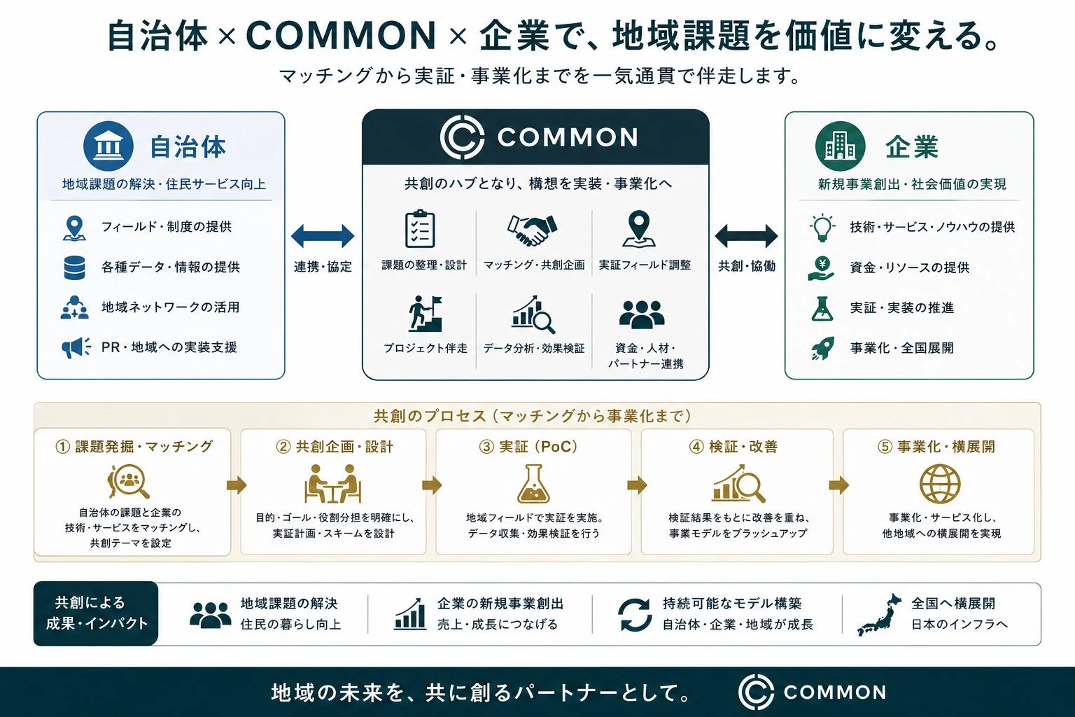 自治体とCOMMONと企業で地域課題を価値に変える