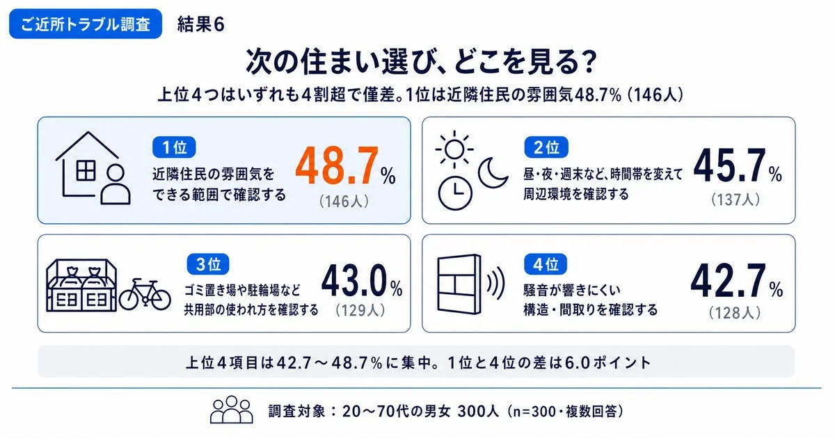 近隣トラブルを避けるために次の住まい選びで意識したいこと