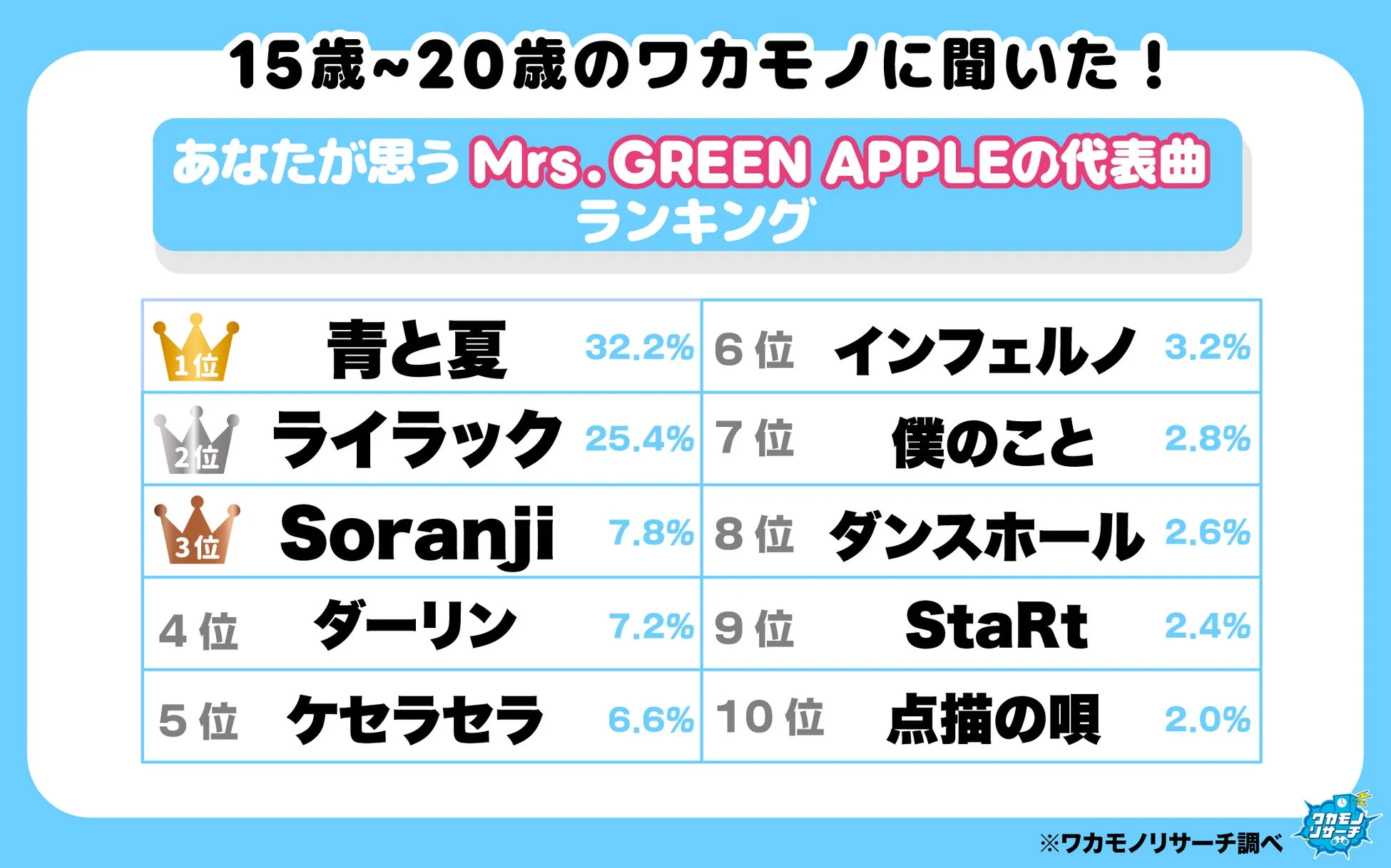 Mrs. GREEN APPLEの代表曲ランキング トップ10