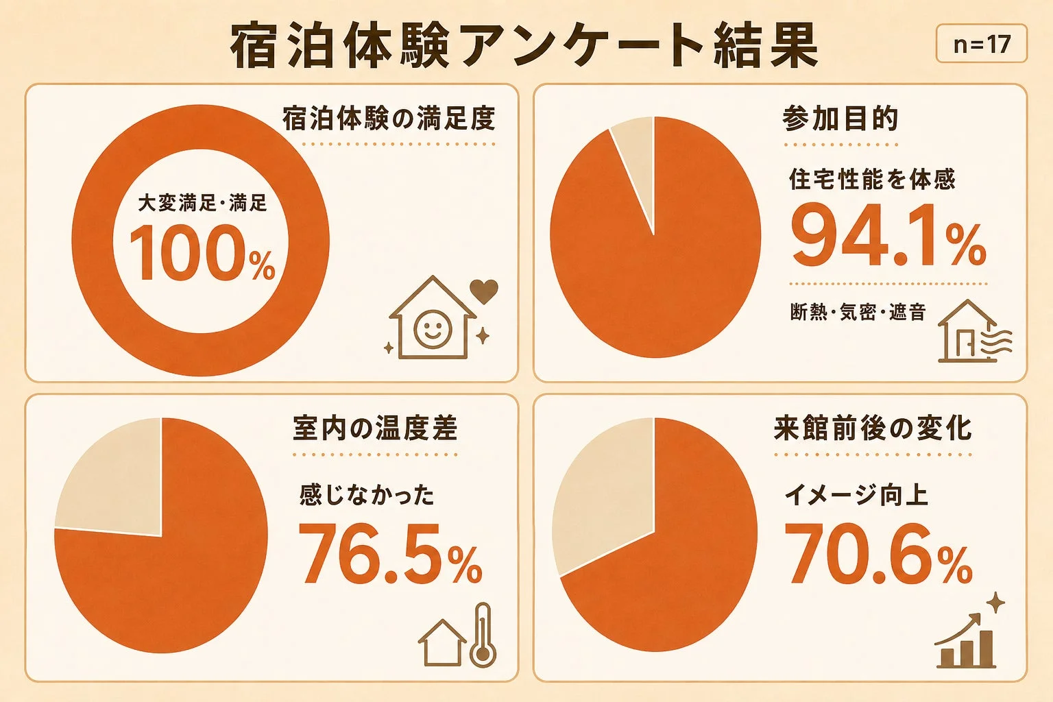 アンケート結果のグラフ