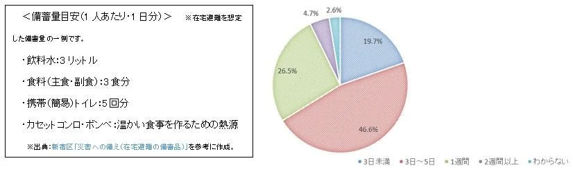在宅避難の備蓄期間