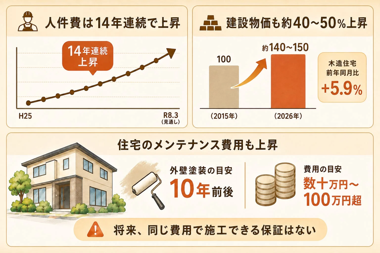 人件費・建設物価・メンテナンス費用の上昇を示すインフォグラフィック