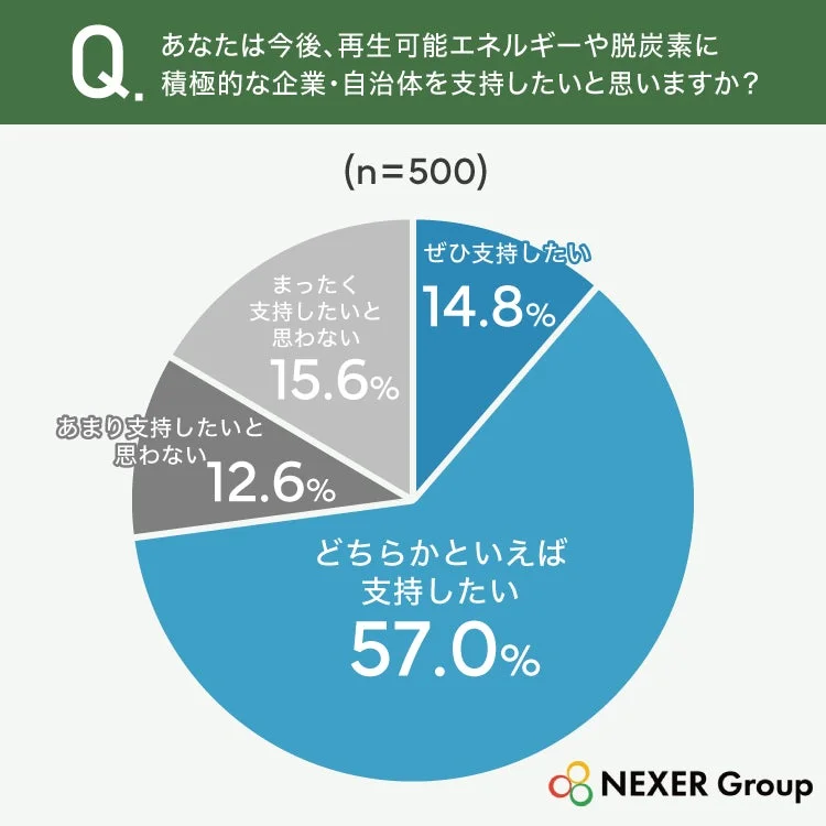 再生可能エネルギーや脱炭素に積極的な企業・自治体への支持意向円グラフ