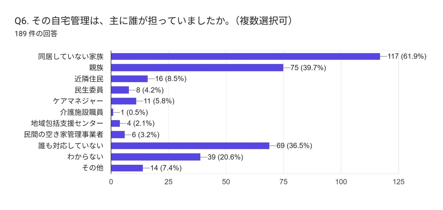 「その自宅管理は、主に誰が担っていましたか？」という質問に対する189件の回答を示す棒グラフです。最も多い回答は「同居していない家族」で61.9%（117件）、次いで「親族」が39.7%（75件）でした。また、「誰も対応していない」と回答した人も36.5%（69件）に上ります。