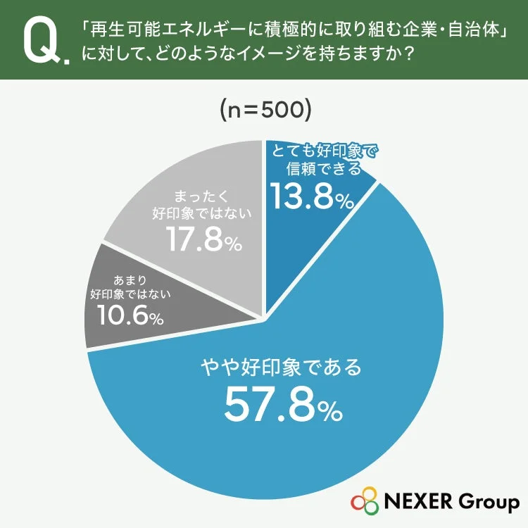 再生可能エネルギーに取り組む企業・自治体へのイメージ円グラフ