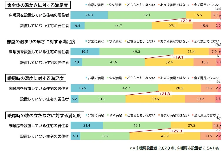 床暖房の有無による住環境満足度比較