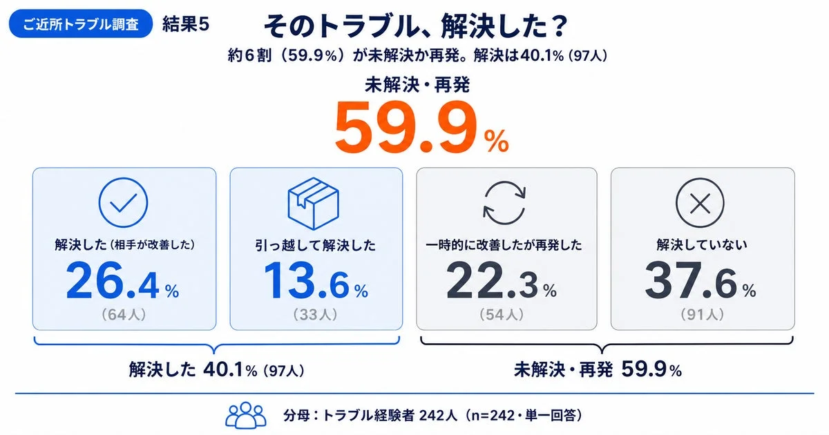 そのトラブル、解決した?