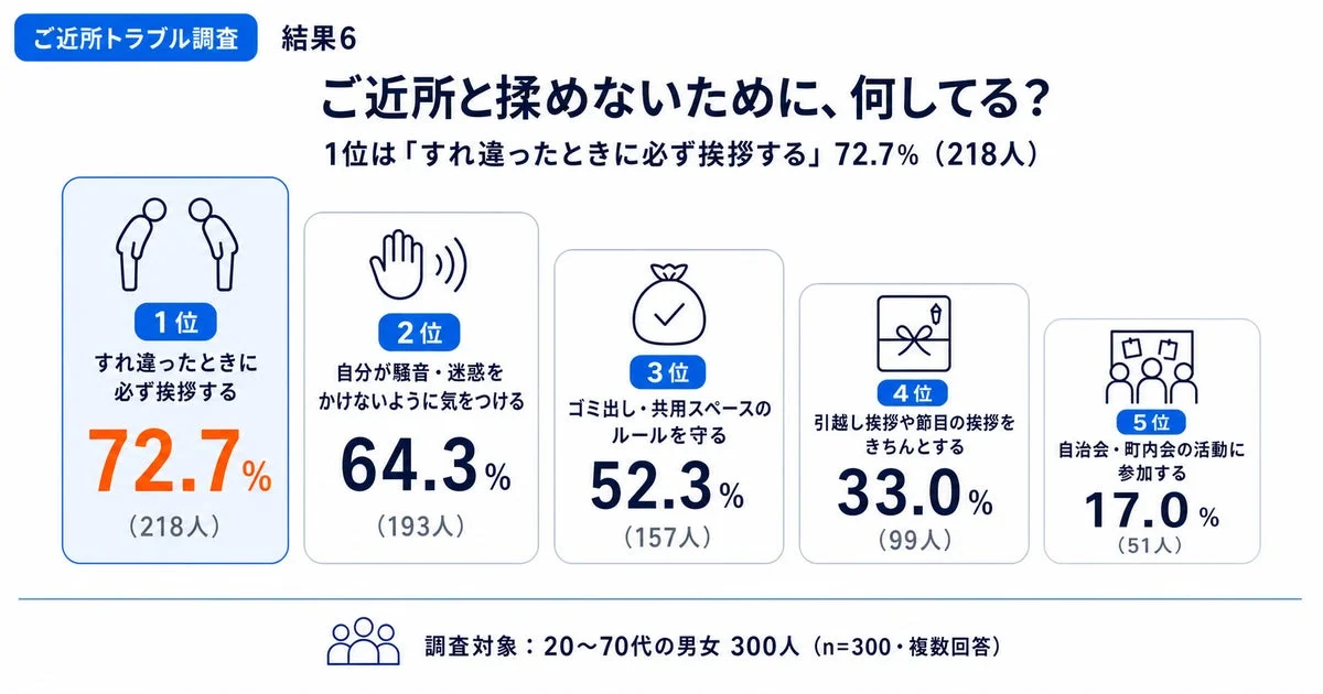 ご近所と揉めないために、何してる？