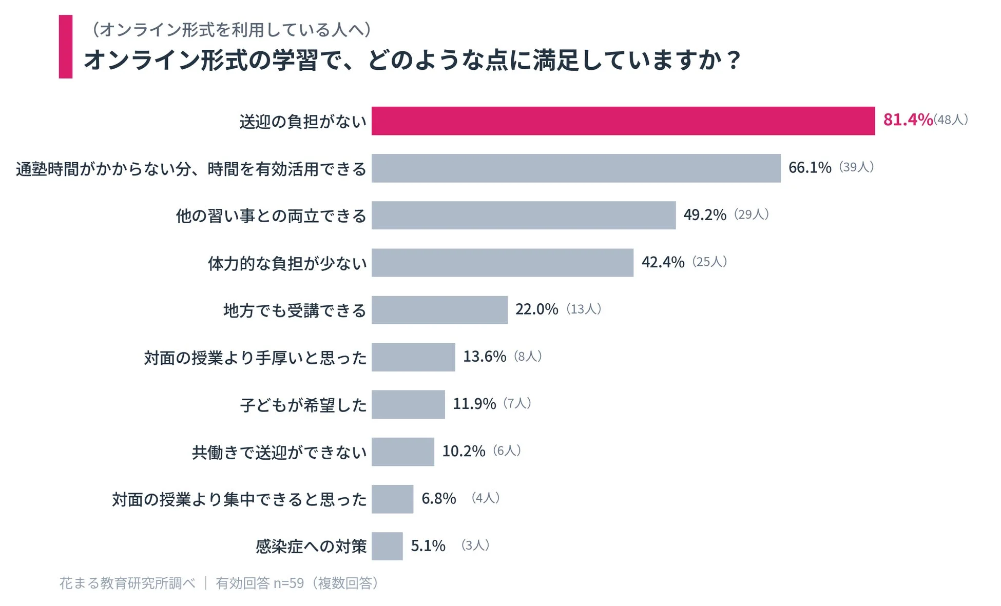 オンライン形式の学習で、どのような点に満足していますか