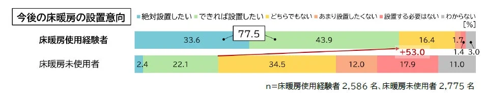 今後の床暖房設置意向